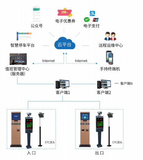 智慧停车系统、智慧停车，停车系统，停车云平台
